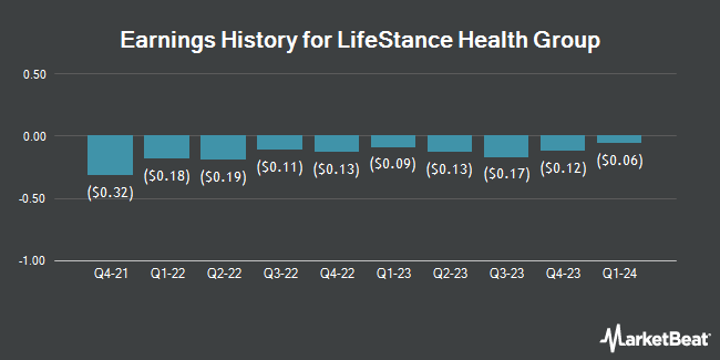 Earnings History for LifeStance Health Group (NASDAQ:LFST)