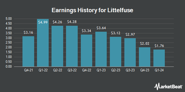 Earnings History for Littelfuse (NASDAQ: LFUS)