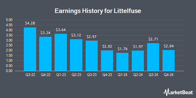 Earnings History for Littelfuse (NASDAQ:LFUS)