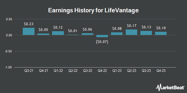Earnings History for LifeVantage (NASDAQ:LFVN)