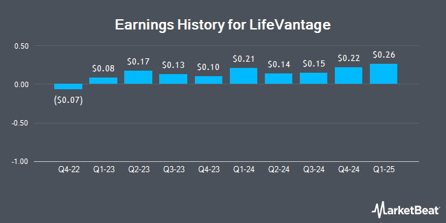 Earnings History for LifeVantage (NASDAQ:LFVN)