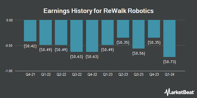 Earnings History for ReWalk Robotics (NASDAQ:LFWD)