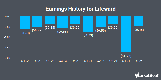 Earnings History for Lifeward (NASDAQ:LFWD)