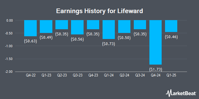 Earnings History for ReWalk Robotics (NASDAQ:LFWD)