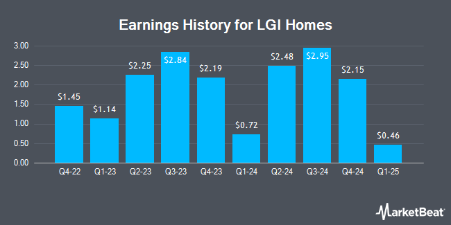 Earnings History for LGI Homes (NASDAQ:LGIH)