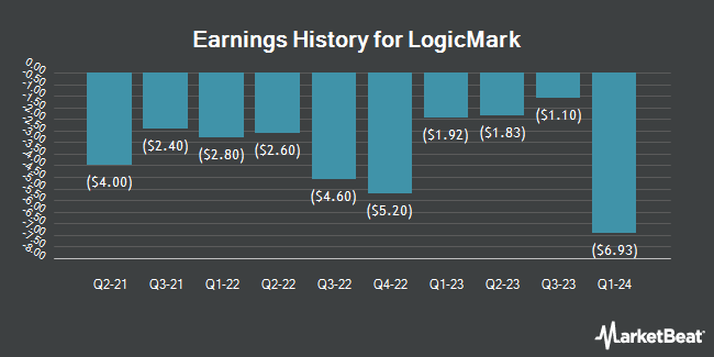 Earnings History for LogicMark (NASDAQ:LGMK)