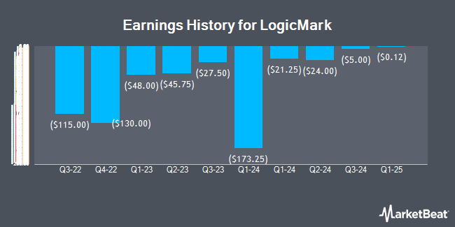 Earnings History for LogicMark (NASDAQ:LGMK)