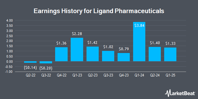 Earnings History for Ligand Pharmaceuticals (NASDAQ:LGND)