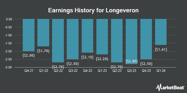 Earnings History for Longeveron (NASDAQ:LGVN)