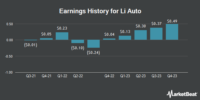 Earnings History for Li Auto (NASDAQ:LI)