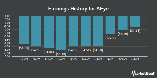 Earnings History for AEye (NASDAQ:LIDR)