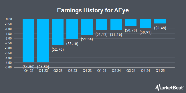 Earnings History for AEye (NASDAQ:LIDR)