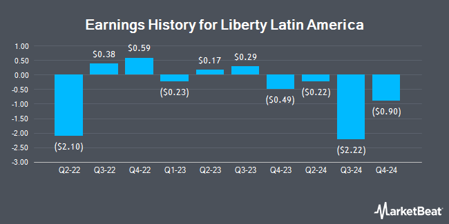 Earnings History for Liberty Latin America (NASDAQ:LILAK)