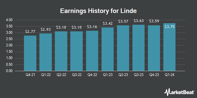 Earnings History for Linde (NASDAQ:LIN)