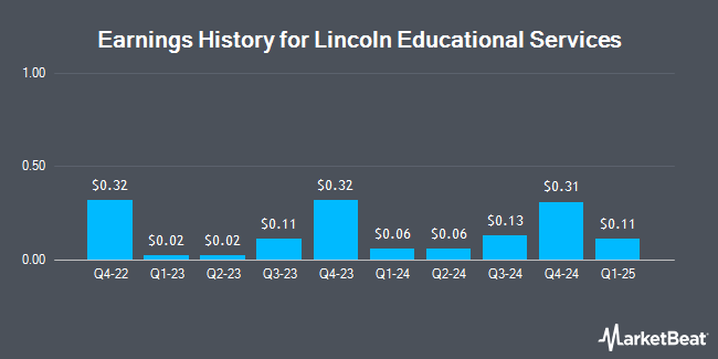 Earnings History for Lincoln Educational Services (NASDAQ:LINC)