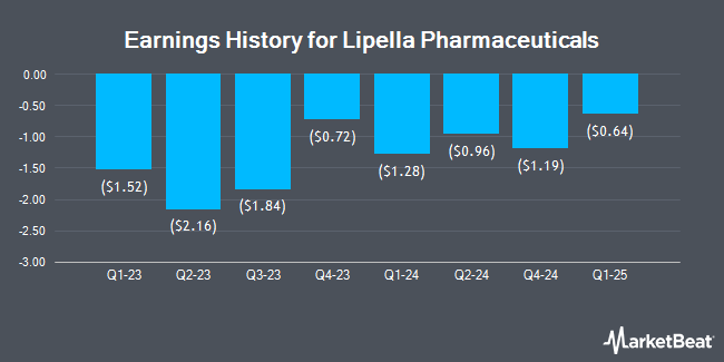 Earnings History for Lipella Pharmaceuticals (NASDAQ:LIPO)