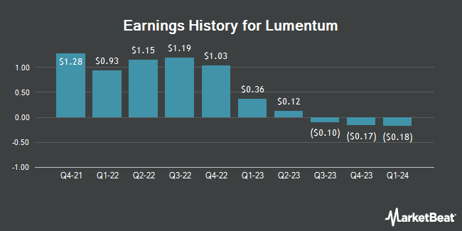 Earnings History for Lumentum (NASDAQ:LITE)
