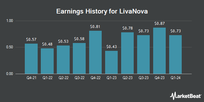 Earnings History for LivaNova (NASDAQ:LIVN)