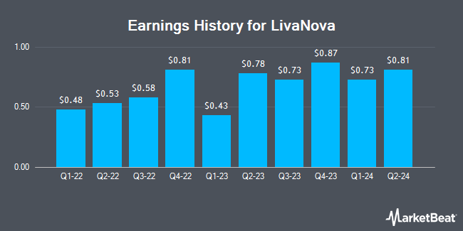 Earnings History for LivaNova (NASDAQ:LIVN)