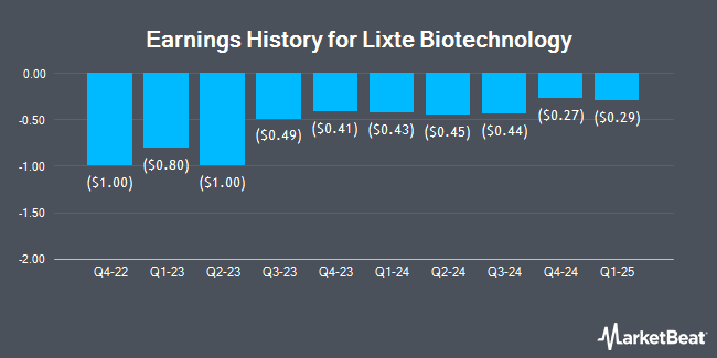 Earnings History for Lixte Biotechnology (NASDAQ:LIXT)