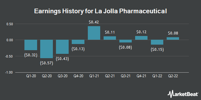 Earnings History for La Jolla Pharmaceutical (NASDAQ:LJPC)