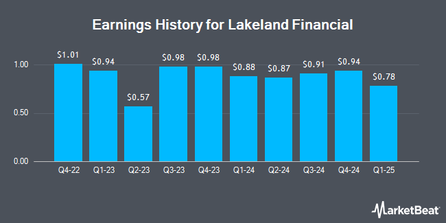 Earnings History for Lakeland Financial (NASDAQ:LKFN)