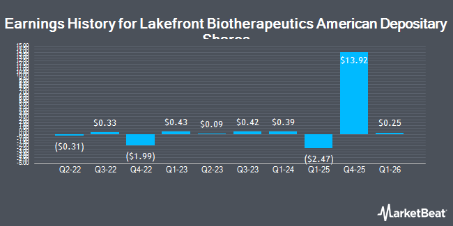 Earnings History for Lakefront Biotherapeutics American Depositary Shares (NASDAQ:LKFT)