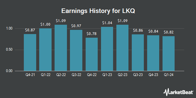 Earnings History for LKQ (NASDAQ:LKQ)