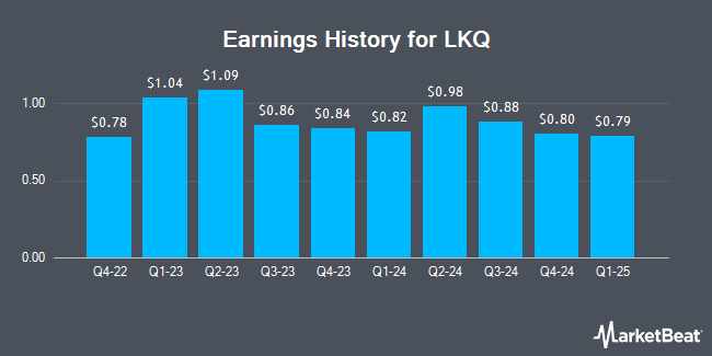 Earnings History for LKQ (NASDAQ:LKQ)