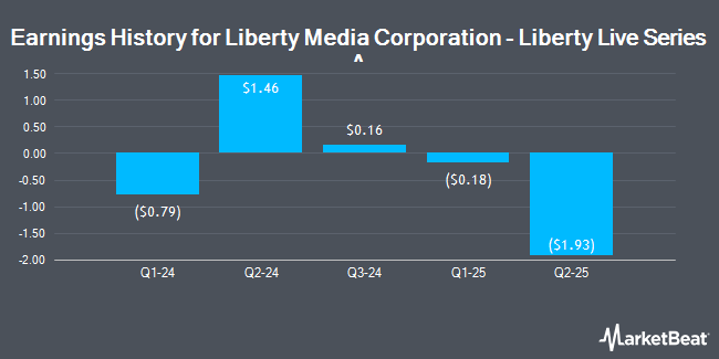 Earnings History for Liberty Media Corporation - Liberty Live Series A (NASDAQ:LLYVA)