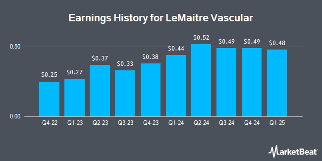 Earnings History for LeMaitre Vascular (NASDAQ:LMAT)