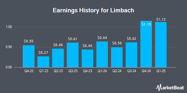 Earnings History for Limbach (NASDAQ:LMB)