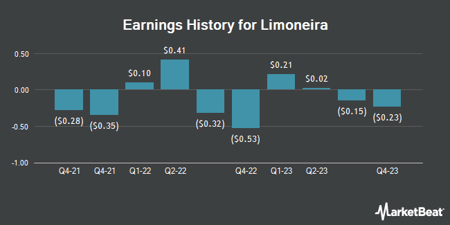 Earnings History for Limoneira (NASDAQ:LMNR)