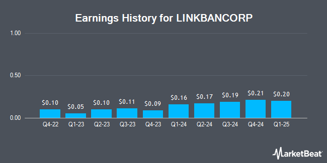 Earnings History for LINKBANCORP (NASDAQ:LNKB)