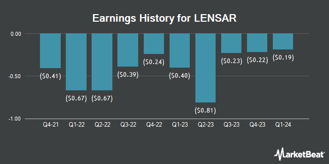 Earnings History for LENSAR (NASDAQ:LNSR)