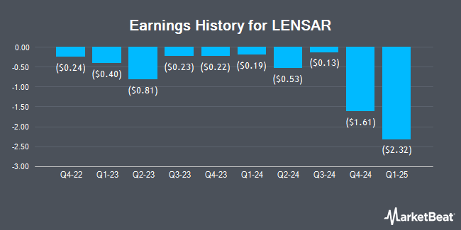 Earnings History for LENSAR (NASDAQ:LNSR)