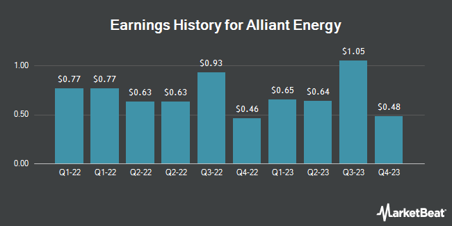Earnings History for Alliant Energy (NASDAQ:LNT)