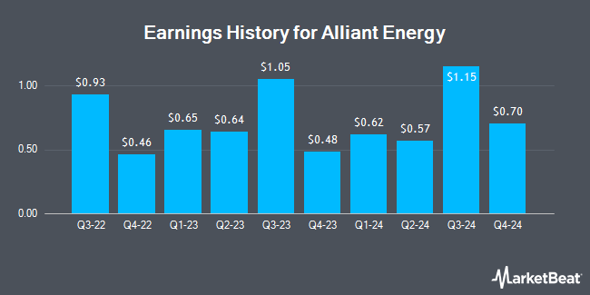 Earnings History for Alliant Energy (NASDAQ:LNT)