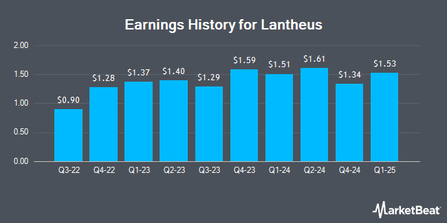 Earnings History for Lantheus (NASDAQ:LNTH)