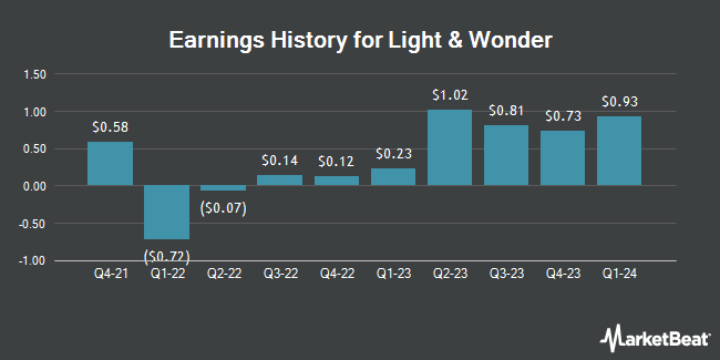 Earnings History for Light & Wonder (NASDAQ:LNW)