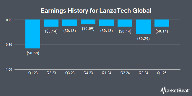 Earnings History for LanzaTech Global (NASDAQ:LNZA)