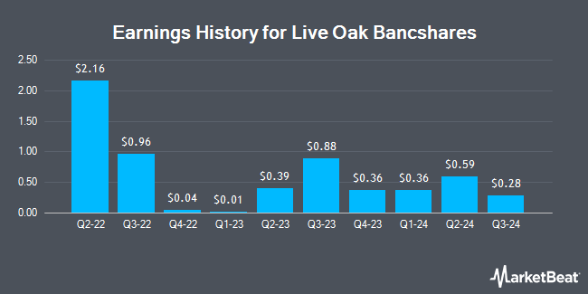 Earnings History for Live Oak Bancshares (NASDAQ:LOB)