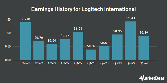 Earnings History for Logitech International (NASDAQ:LOGI)