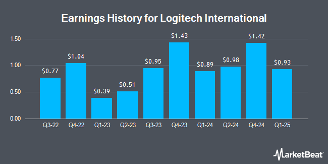 Earnings History for Logitech International (NASDAQ:LOGI)