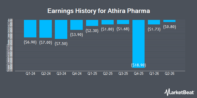 Earnings History for Athira Pharma (NASDAQ:LONA)