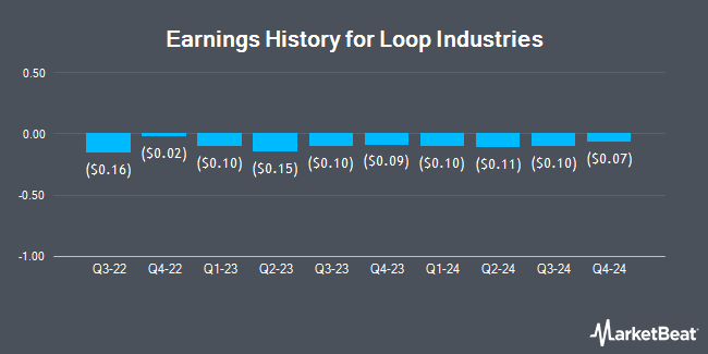 Earnings History for Loop Industries (NASDAQ:LOOP)