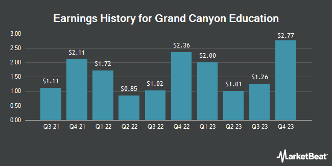 Earnings History for Grand Canyon Education (NASDAQ:LOPE)