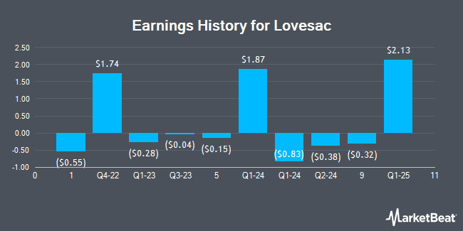 Earnings History for Lovesac (NASDAQ:LOVE)