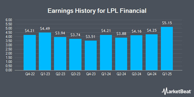 Earnings History for LPL Financial (NASDAQ:LPLA)