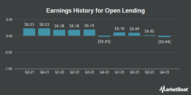 Earnings History for Open Lending (NASDAQ:LPRO)